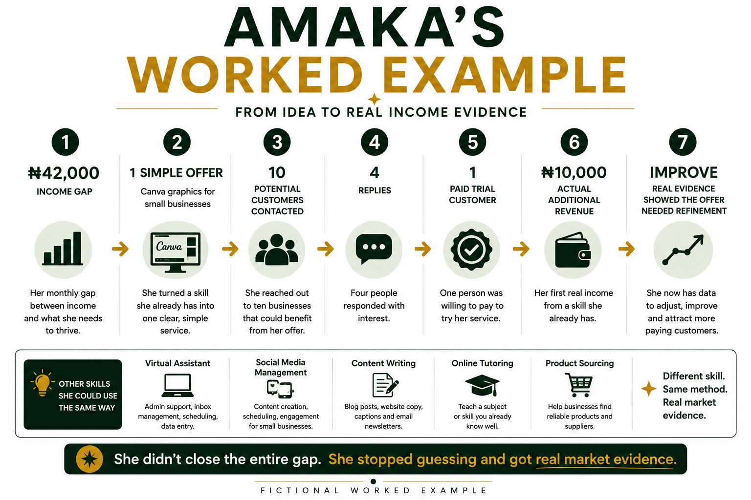 Fictional worked example: a ₦42,000 income gap, one simple offer, 10 potential customers contacted, 4 replies, 1 paid trial customer, ₦10,000 actual additional revenue, then improve the offer.
