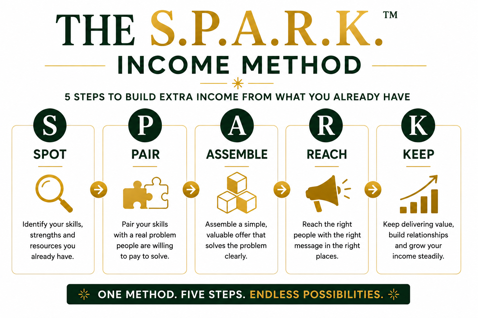 The S.P.A.R.K. Income Method: Spot your existing capabilities, Pair them with a real problem, Assemble a simple offer, Reach potential customers, and Keep, Improve, Change or Stop based on actual market evidence.