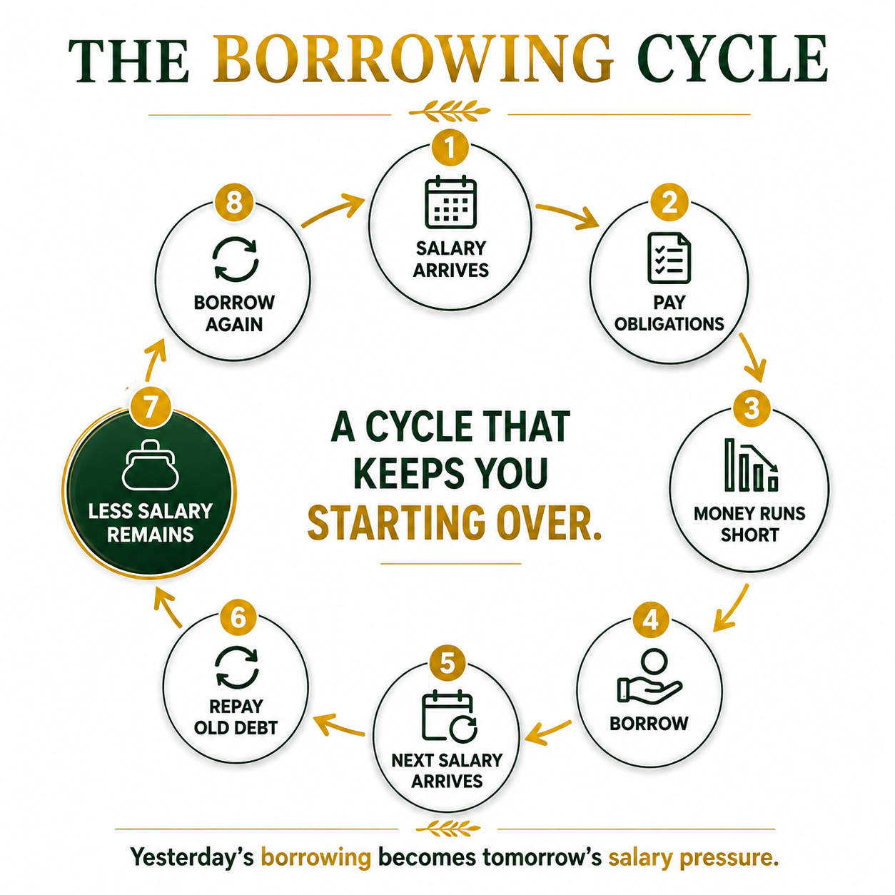 The borrowing cycle: salary arrives, pay obligations, money runs short, borrow, next salary arrives, repay old debt, less salary remains, borrow again.